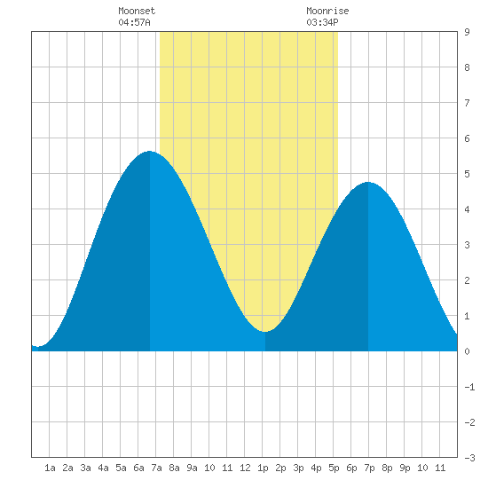 Elliott Cut entrance tide chart for Thursday, December 16, 2021