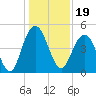 Elliott Cut entrance tide chart for Sunday, December 19, 2021