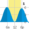 Elliott Cut entrance tide chart for Wednesday, December 1, 2021