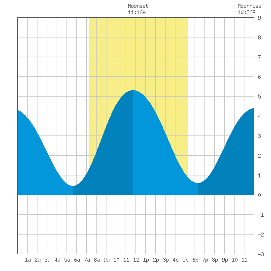 Elliott Cut entrance tide chart for Friday, December 24, 2021