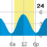 Elliott Cut entrance tide chart for Friday, December 24, 2021
