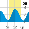 Elliott Cut entrance tide chart for Saturday, December 25, 2021