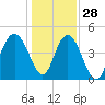 Elliott Cut entrance tide chart for Tuesday, December 28, 2021