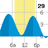 Elliott Cut entrance tide chart for Wednesday, December 29, 2021