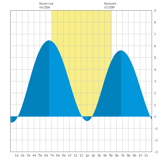 Elliott Cut entrance tide chart for Thursday, December 2, 2021
