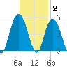 Elliott Cut entrance tide chart for Thursday, December 2, 2021
