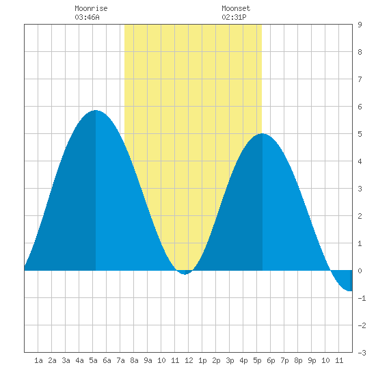Elliott Cut entrance tide chart for Thursday, December 30, 2021