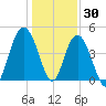 Elliott Cut entrance tide chart for Thursday, December 30, 2021