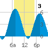 Elliott Cut entrance tide chart for Friday, December 3, 2021
