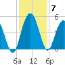 Elliott Cut entrance tide chart for Tuesday, December 7, 2021
