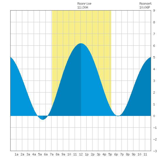 Elliott Cut entrance tide chart for Wednesday, December 8, 2021