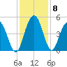 Elliott Cut entrance tide chart for Wednesday, December 8, 2021