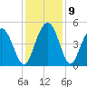 Elliott Cut entrance tide chart for Thursday, December 9, 2021