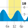 Elliott Cut entrance tide chart for Monday, January 10, 2022