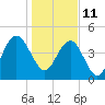 Elliott Cut entrance tide chart for Tuesday, January 11, 2022