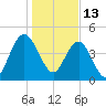 Elliott Cut entrance tide chart for Thursday, January 13, 2022