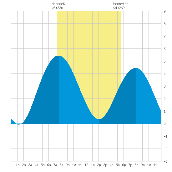 Elliott Cut entrance tide chart for Sunday, January 16, 2022
