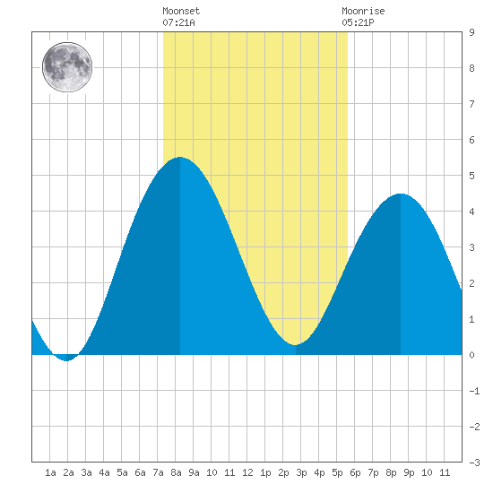 Elliott Cut entrance tide chart for Monday, January 17, 2022