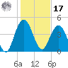Elliott Cut entrance tide chart for Monday, January 17, 2022