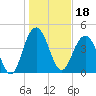 Elliott Cut entrance tide chart for Tuesday, January 18, 2022
