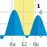 Elliott Cut entrance tide chart for Saturday, January 1, 2022