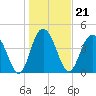 Elliott Cut entrance tide chart for Friday, January 21, 2022