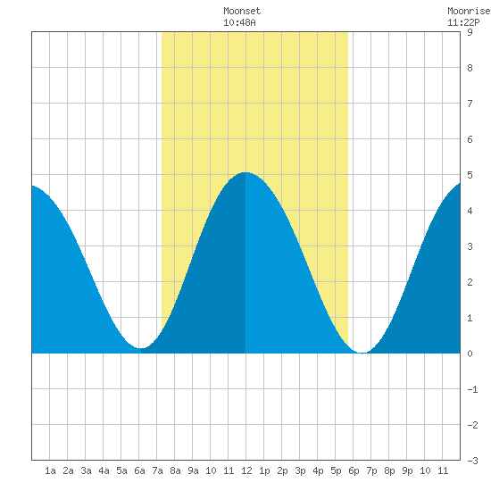 Elliott Cut entrance tide chart for Sunday, January 23, 2022