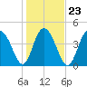 Elliott Cut entrance tide chart for Sunday, January 23, 2022