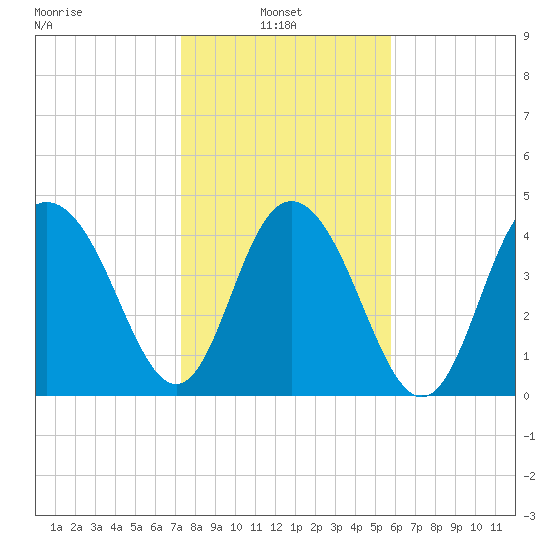 Elliott Cut entrance tide chart for Monday, January 24, 2022