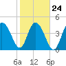 Elliott Cut entrance tide chart for Monday, January 24, 2022