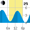 Elliott Cut entrance tide chart for Tuesday, January 25, 2022