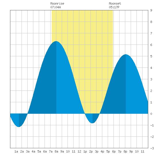 Elliott Cut entrance tide chart for Monday, January 31, 2022