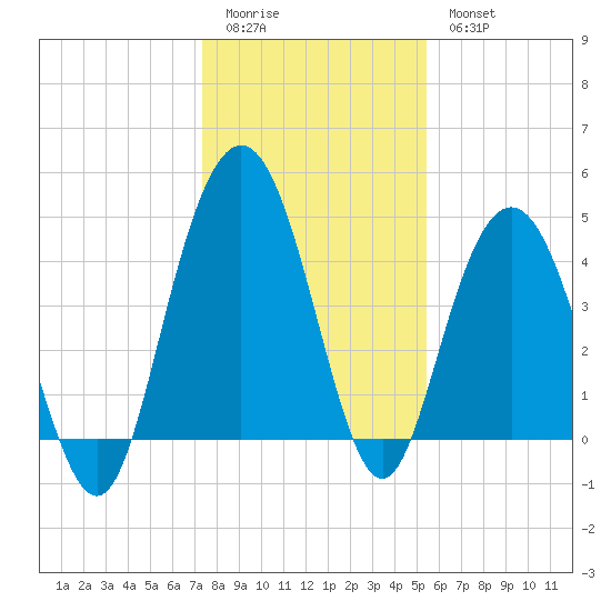 Elliott Cut entrance tide chart for Monday, January 3, 2022