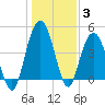 Elliott Cut entrance tide chart for Monday, January 3, 2022