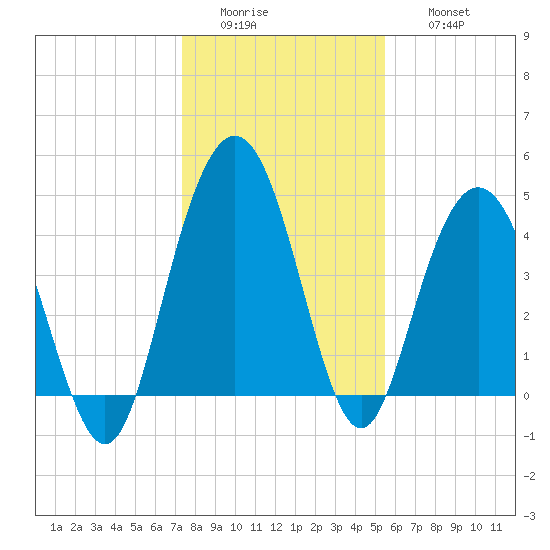 Elliott Cut entrance tide chart for Tuesday, January 4, 2022