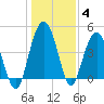 Elliott Cut entrance tide chart for Tuesday, January 4, 2022
