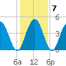 Elliott Cut entrance tide chart for Friday, January 7, 2022