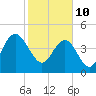 Elliott Cut entrance tide chart for Thursday, February 10, 2022