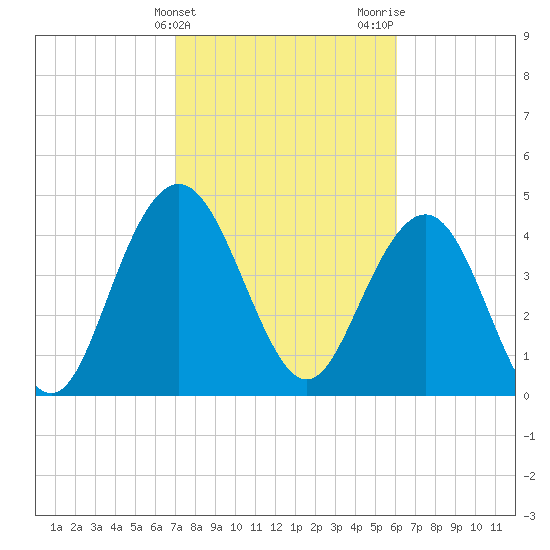 Elliott Cut entrance tide chart for Monday, February 14, 2022
