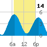 Elliott Cut entrance tide chart for Monday, February 14, 2022