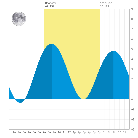 Elliott Cut entrance tide chart for Wednesday, February 16, 2022