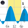 Elliott Cut entrance tide chart for Tuesday, February 1, 2022