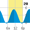 Elliott Cut entrance tide chart for Sunday, February 20, 2022