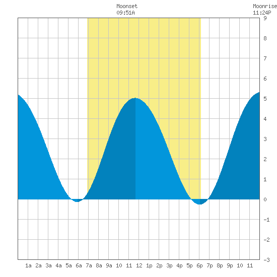 Elliott Cut entrance tide chart for Monday, February 21, 2022