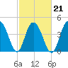 Elliott Cut entrance tide chart for Monday, February 21, 2022
