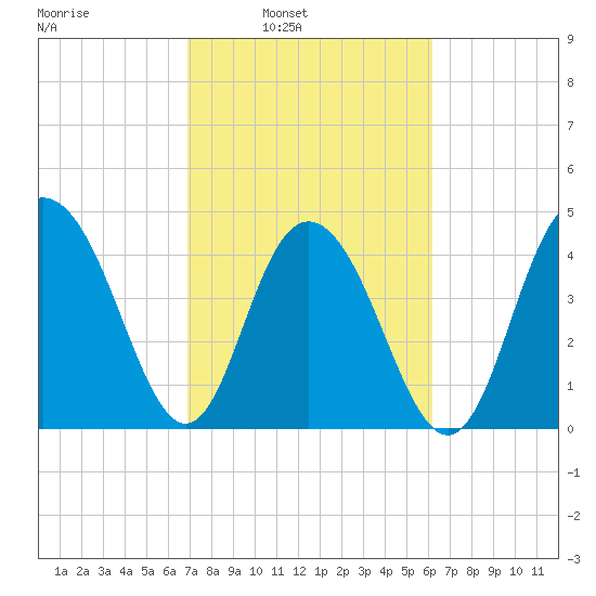 Elliott Cut entrance tide chart for Tuesday, February 22, 2022