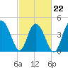 Elliott Cut entrance tide chart for Tuesday, February 22, 2022