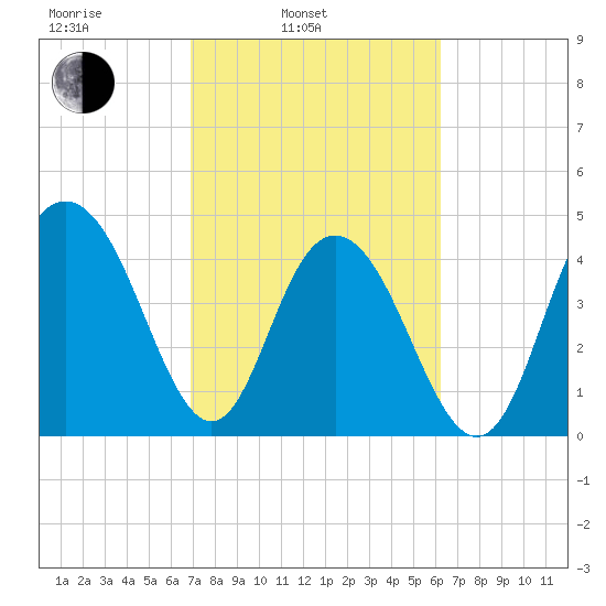 Elliott Cut entrance tide chart for Wednesday, February 23, 2022
