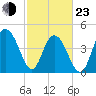 Elliott Cut entrance tide chart for Wednesday, February 23, 2022