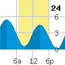 Elliott Cut entrance tide chart for Thursday, February 24, 2022